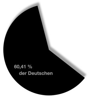 Prozentualer Anteil der Deutschen